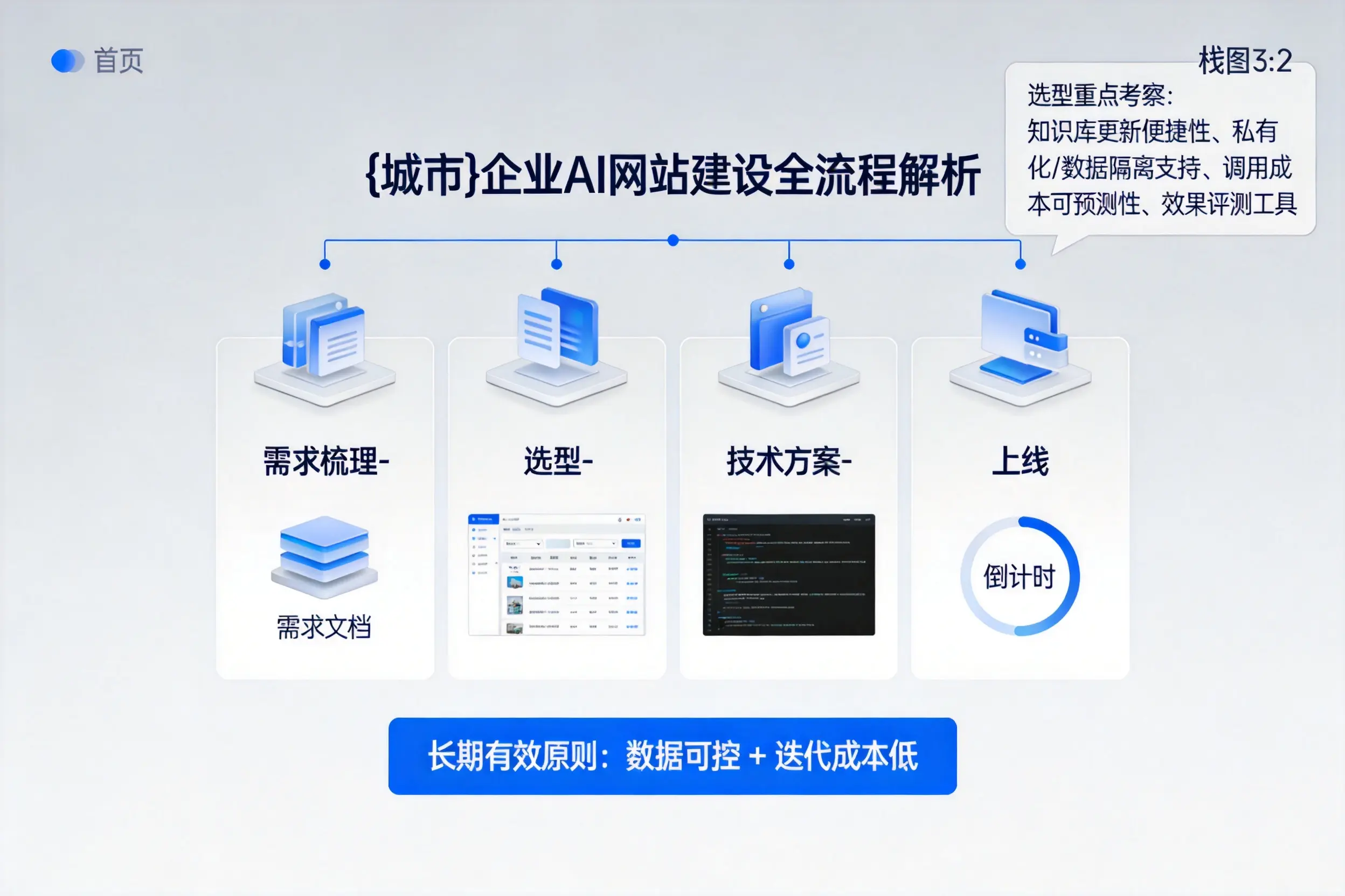 海口企业AI网站建设如何入门？从需求梳理到上线全流程解析