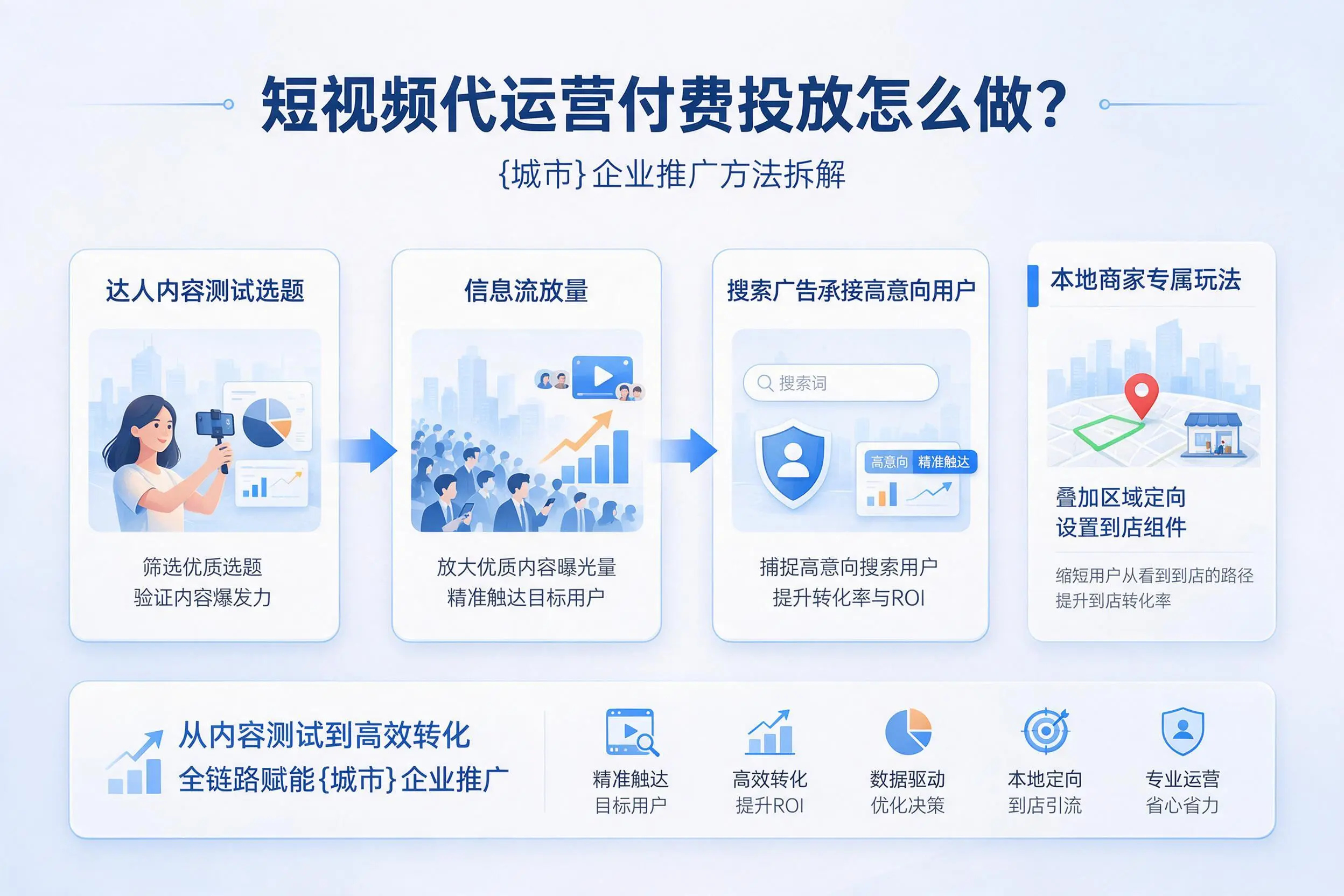 短视频代运营付费投放怎么做？海口企业推广方法拆解