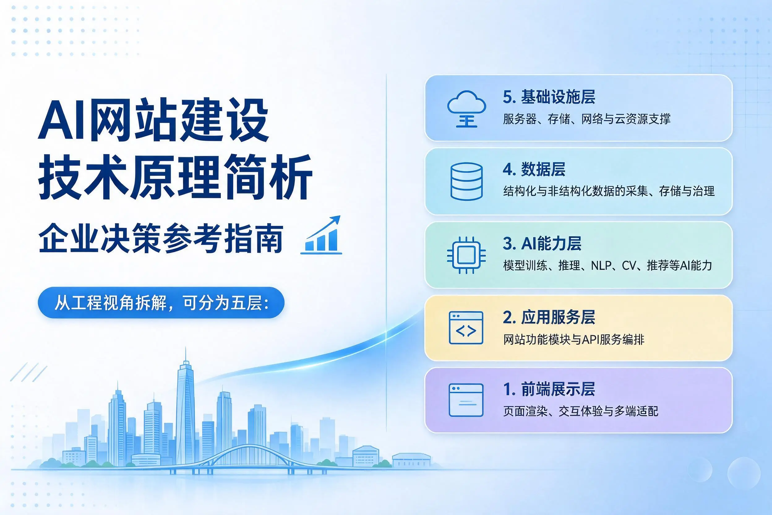 AI网站建设技术原理简析，海口企业决策参考指南