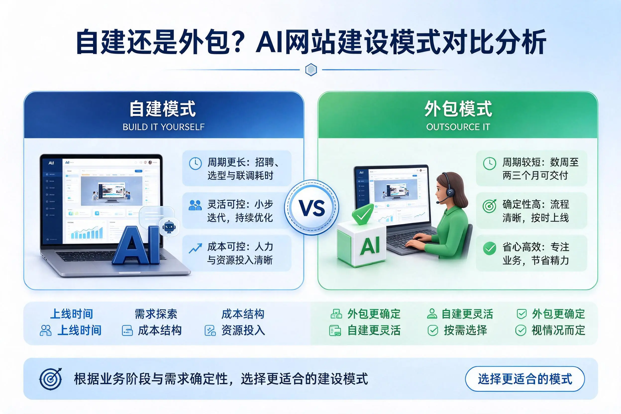 自建还是外包?海口AI网站建设模式对比分析