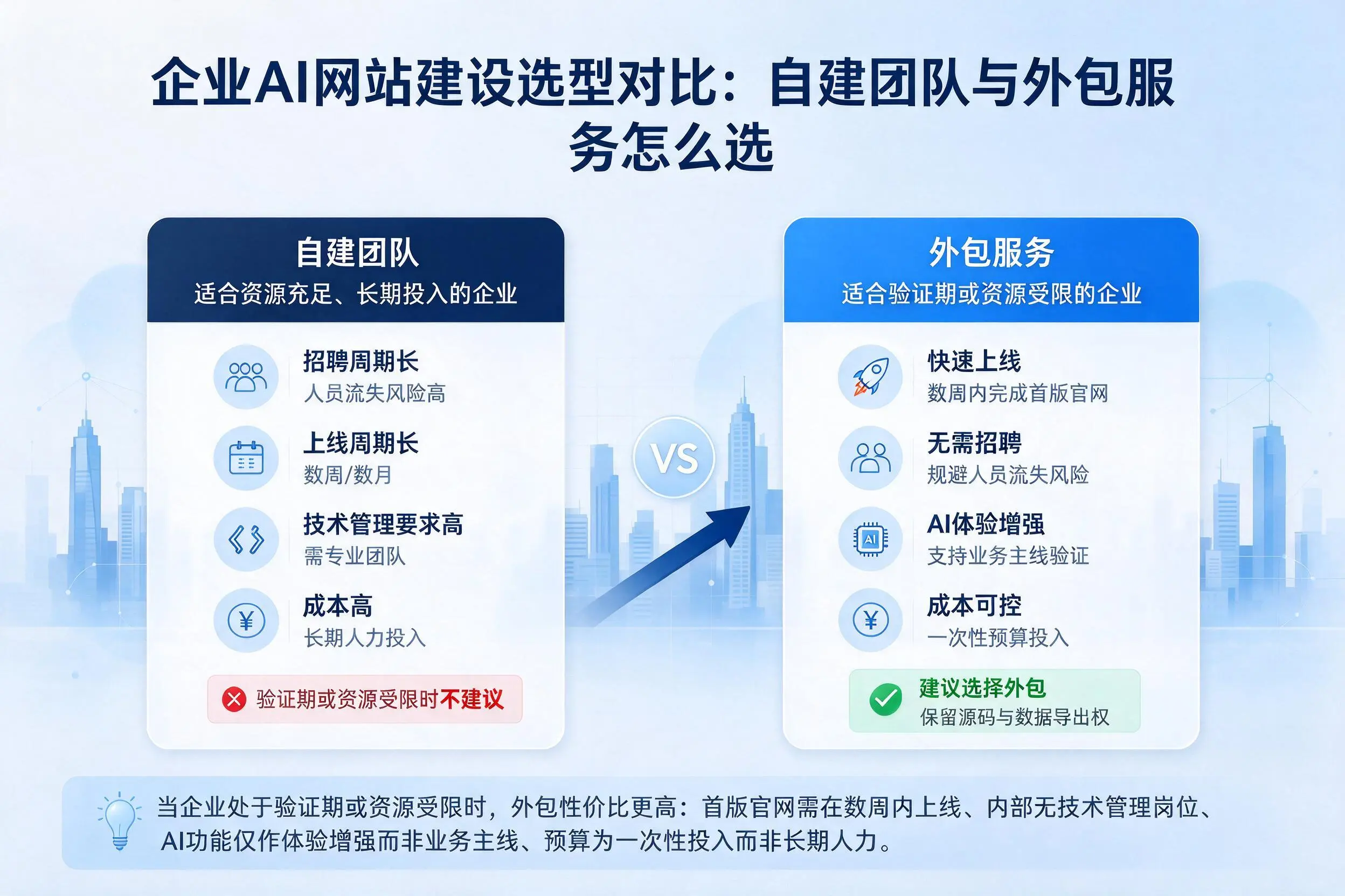 海口企业AI网站建设选型对比：自建团队与外包服务怎么选