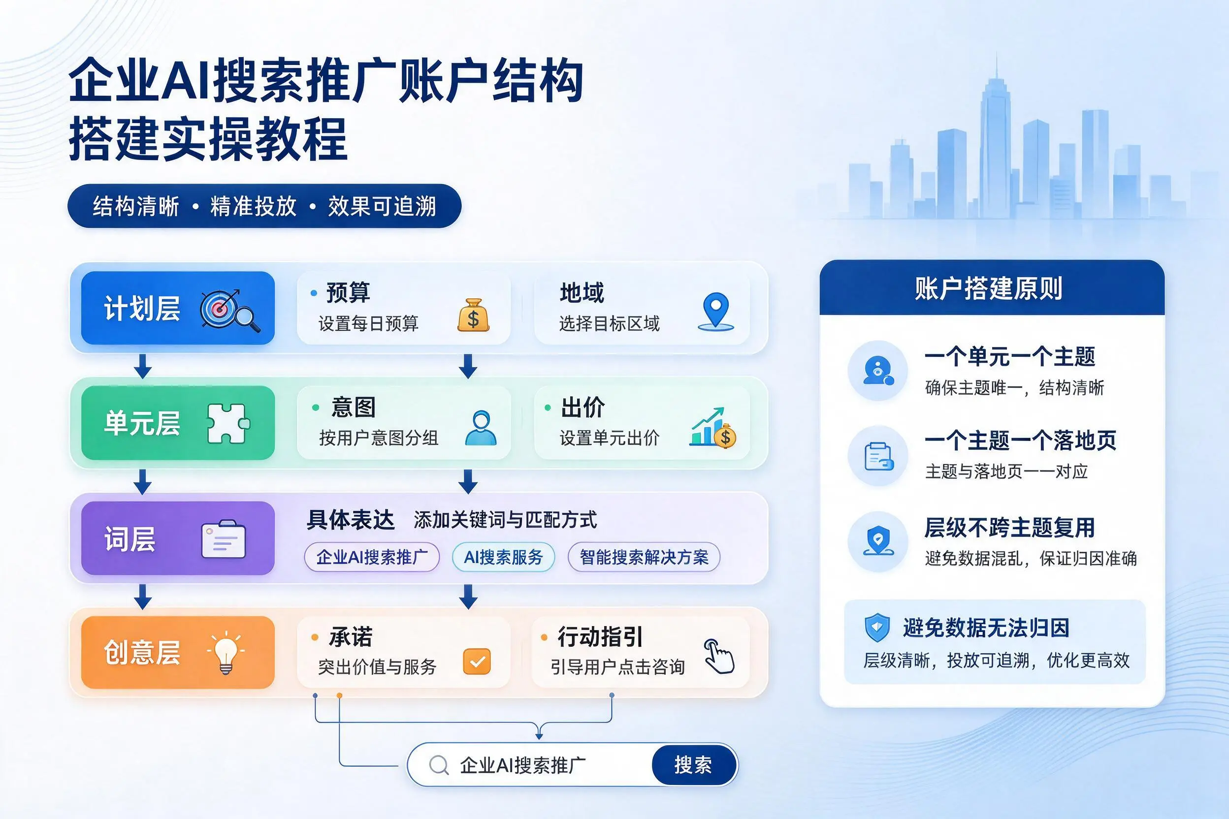 海口企业AI搜索推广账户结构搭建实操教程